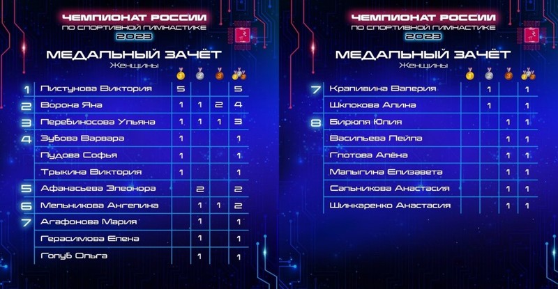 Новгородская школа спортивной гимнастики ярко проявила себя на чемпионате России в Казани
